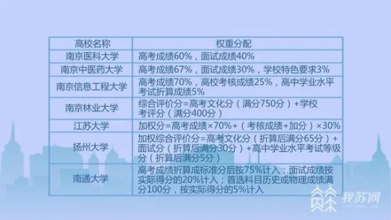 江苏B类院校陆续发布2022年综合评价招生简章