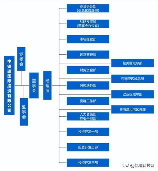 中国铁建及其35家成员单位<em>组织架构</em>一览