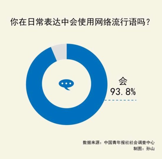 93.8%受访青年在日常表达中会使用<em>网络流行语</em>