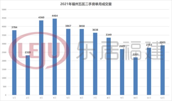 蛰伏2021丨福州五区新房全年<em>成交</em>50959套，安商房占比近四成！
