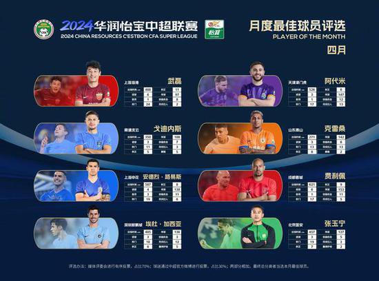 中超官方：8人入选4月最佳球员候选名单，武磊领衔，张玉宁在列