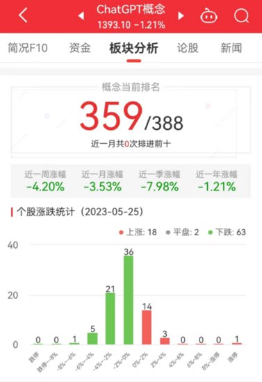 ChatGPT概念板块跌1.21%<em> 鸿博股份</em>涨9.98%居首