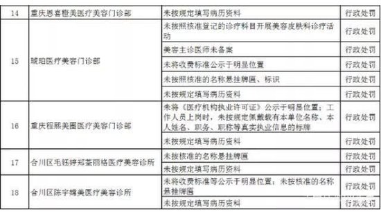 重庆琥珀医疗美容等18家医美<em>机构</em>被立案查处 遇违法问题可反映