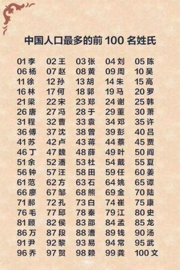 <em>中国人口最多</em>十大<em>姓氏</em>，看看你的<em>姓氏</em>排第几，有多少同姓朋友？