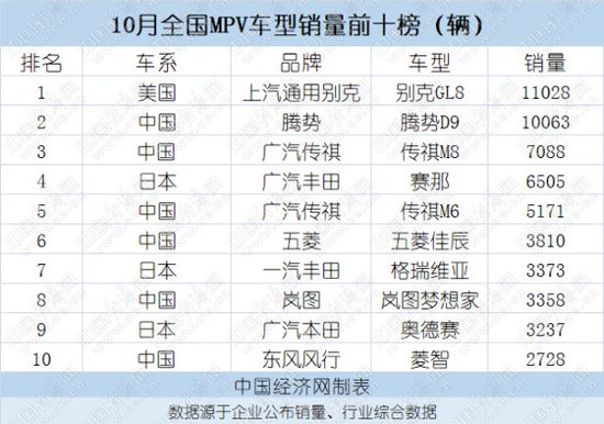 10月MPV:别克GL8、腾势D9月销过万 岚图梦想家销量大增