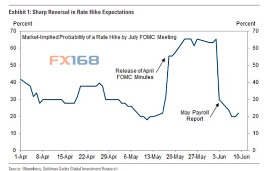 FOMC会议来了！高盛：加息警报不会过早拉响？