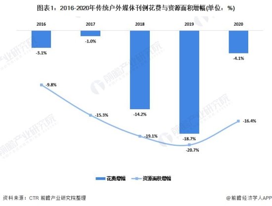 2021年中国传统<em>户外广告</em>投放情况分析 IT业广告花费高增长