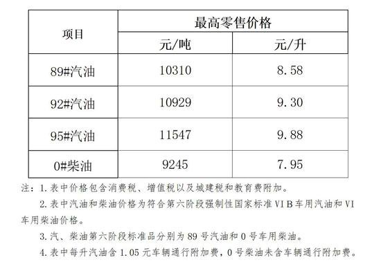 <em>海南省</em>成品油价格4月29日24时起下调 95#汽油9.88元/升