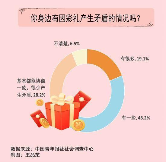 65.3%受访者身边有因<em>彩礼</em>产生<em>矛盾的</em>情况