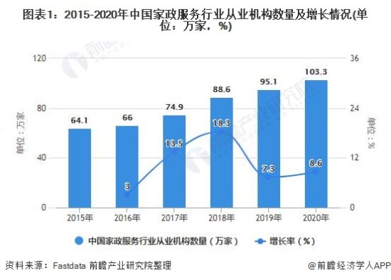 2021年中国<em>家政服务</em>行业市场规模及<em>发展</em>趋势分析<em> 互联网</em>家政助力...