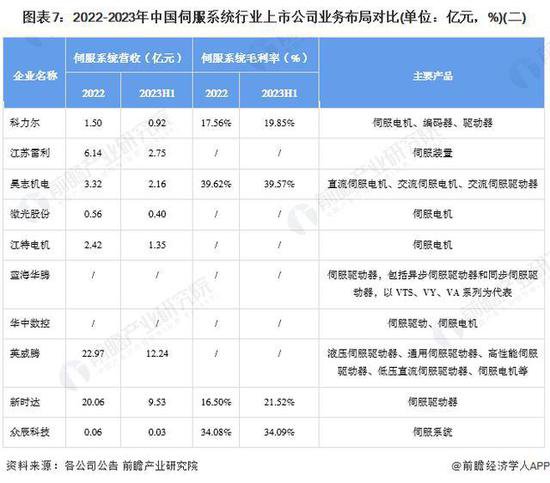 「前瞻解读」2024-2029年中国伺服系统行业毛利率<em>及应用</em>领域...