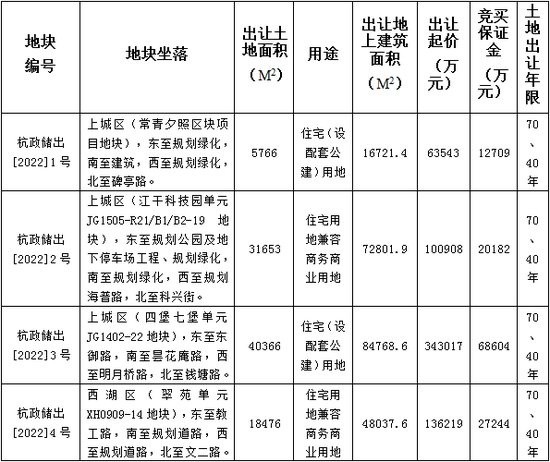 <em>杭州</em>集中出让60宗<em>住宅</em>用地 总起始价约797.86亿元