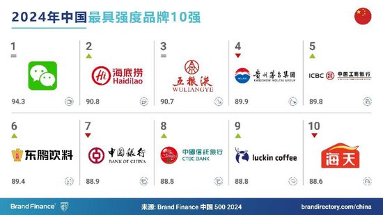 持续领跑行业，东鹏饮料入选“中国最具强度品牌”<em>前十</em>