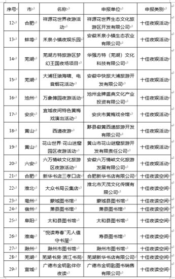 <em>安徽省</em>2022年度夜间文旅消费“四个十佳”品牌入选名单出炉
