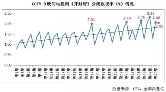 CCTV-8《<em>开封府</em>》多集收视率破2%，位居全国同时段冠军！