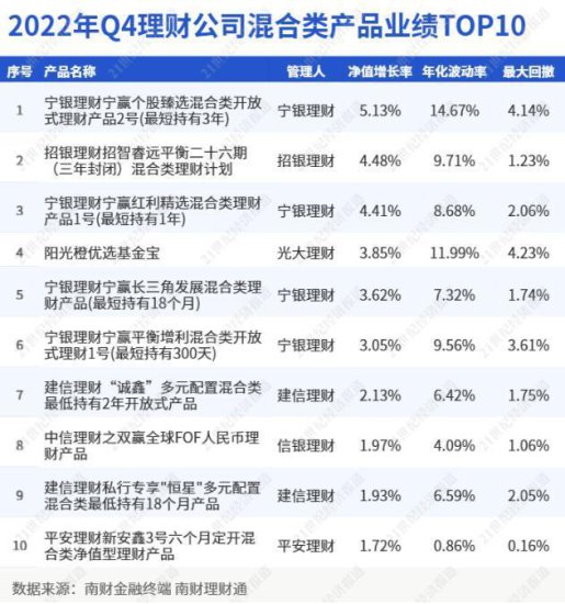 Q4混合银行<em>理财收益</em>-0.71％跑赢同类公募，宁银<em>理财</em>“大起大落...