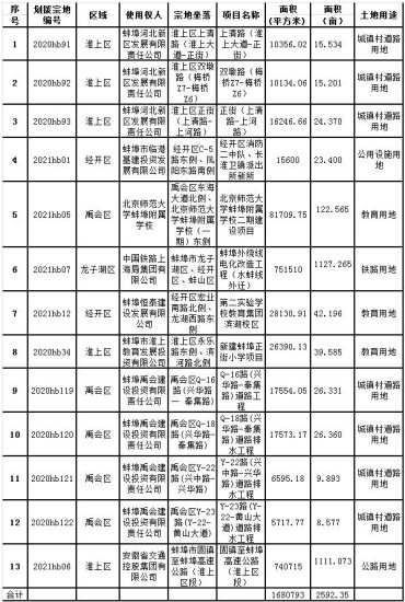 <em>蚌埠</em>2021年第2季度供地情况说明