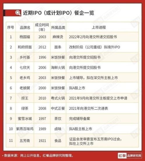 杨国福等10余家餐企竞相IPO，餐饮上市潮来了？