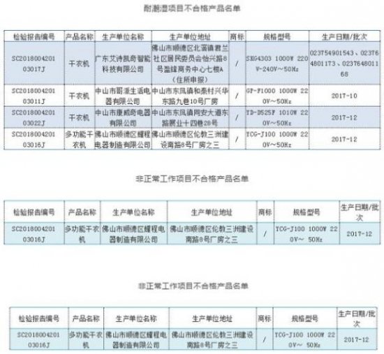 广东抽查：5家企业生产的5批次干衣机产品上不合格名单