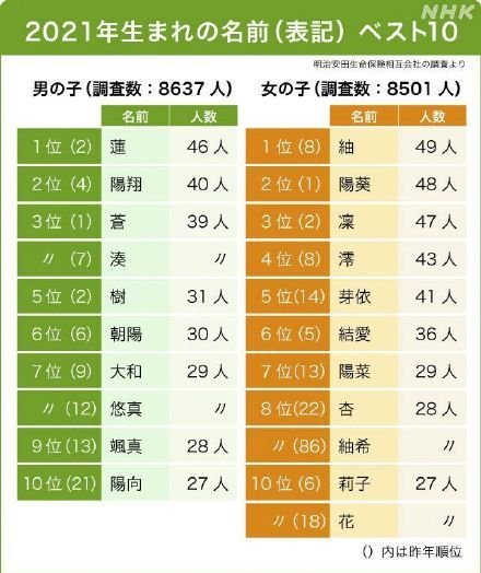 日媒：日本今年新生儿<em>取名</em>，用“紬”和“莲”最多