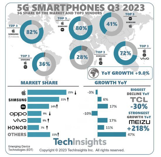 TechInsights：全球5G智能手机市场进入停滞期