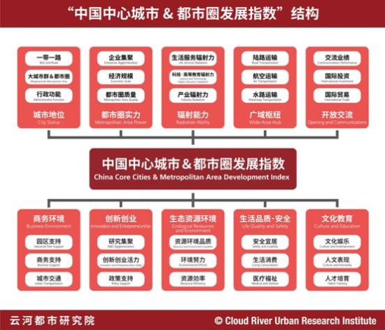 “中国中心城市＆都市圈发展指数2020”发布，北京、上海、深圳...
