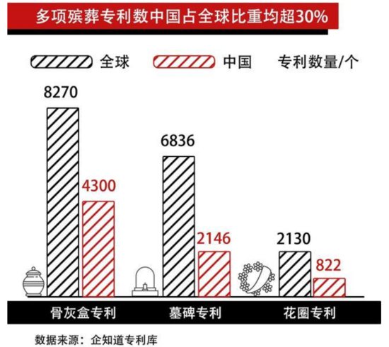 死亦难：中国殡葬专利世界第一、每平米76万高价墓、海葬也不...