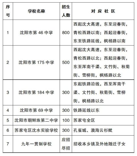 2022年沈阳市中小学<em>学区划分</em>方案和咨询电话