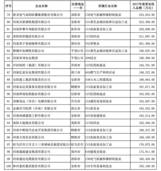 2018<em>河南</em>民营企业百强发布 百强主要集中在郑州和<em>南阳</em>