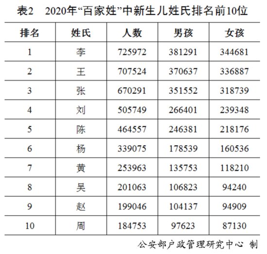 2020年<em>姓名</em>报告：王李张刘陈前五，新生儿50个<em>字</em>用得最多