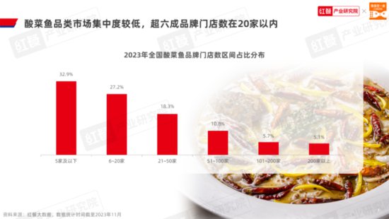 《酸菜鱼品类发展报告2023》发布：品类活力不减，赛道进入“...