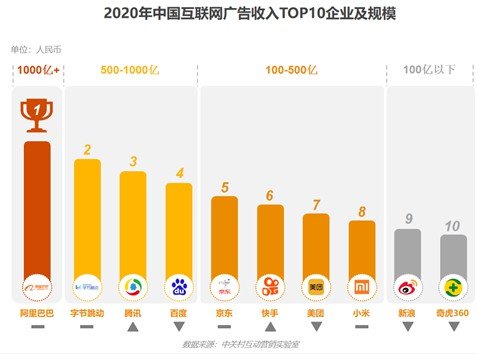 2020中国<em>互联网广告</em>数据报告发布