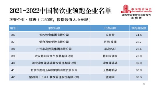 中国饭店协会：2022中国餐饮业年度报告（附简<em>版下载</em>）