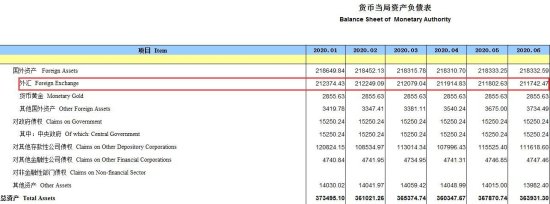 <em>中国</em>6月末<em>央行外汇占款</em>环比减少60.16亿元