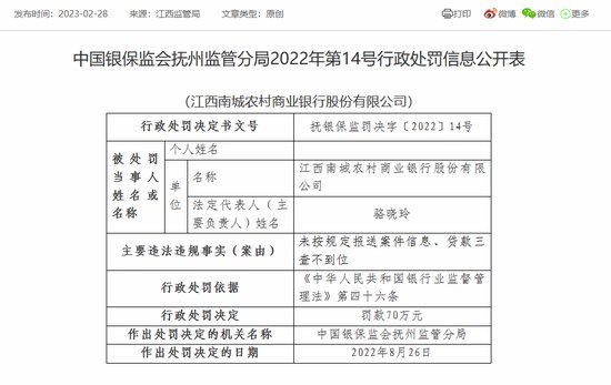 江西南城农商银行因未按规定报送案件信息等被罚70万