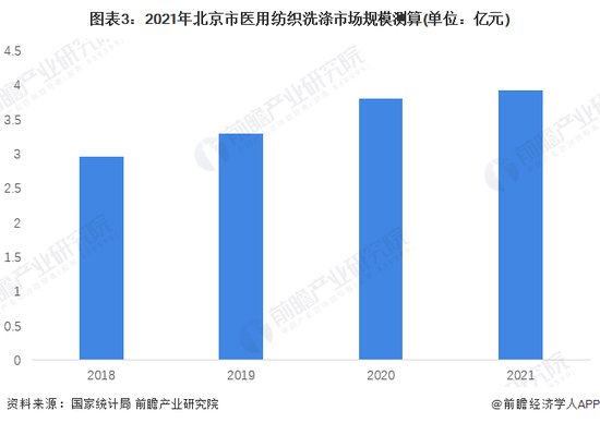 2022年北京市纺织洗涤行业<em>市场规模</em>及发展前景<em>分析</em> 预计2025年...